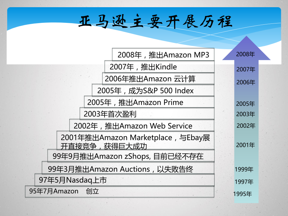 亚马逊云计算.pptx_第2页