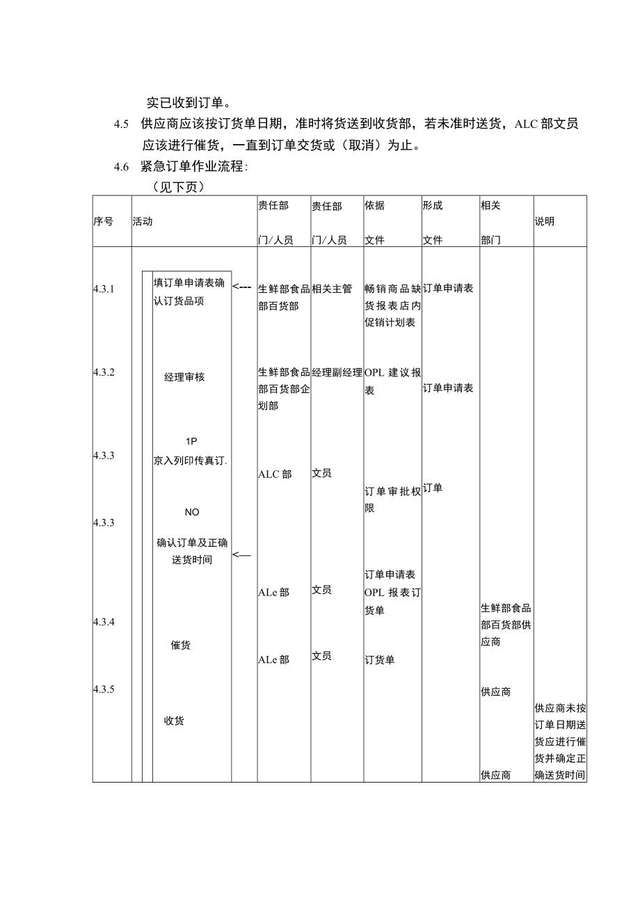 超市卖场店铺紧急订单作业程序.docx_第2页