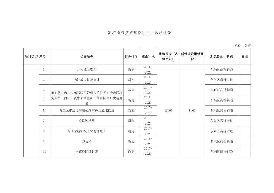 高桥街道重点建设项目用地规划表单位公顷.docx_第1页