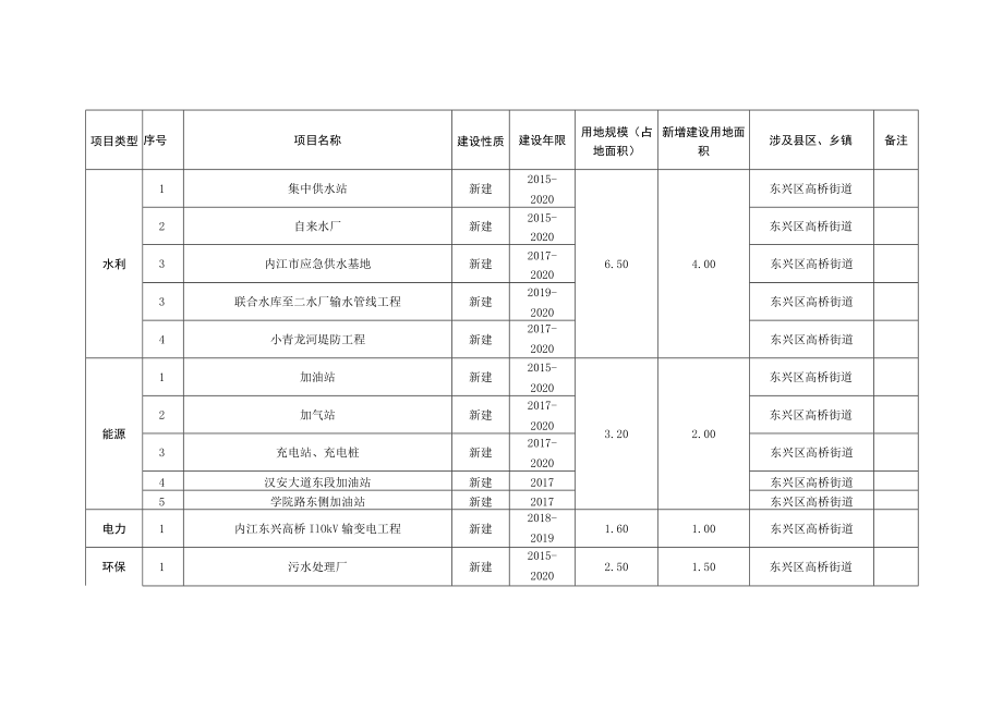 高桥街道重点建设项目用地规划表单位公顷.docx_第2页