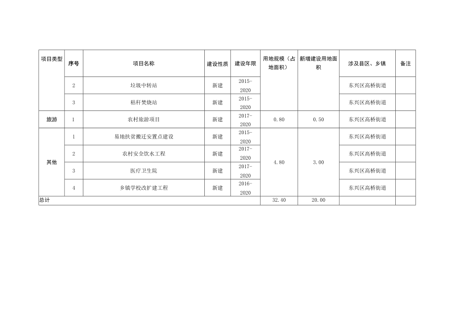 高桥街道重点建设项目用地规划表单位公顷.docx_第3页