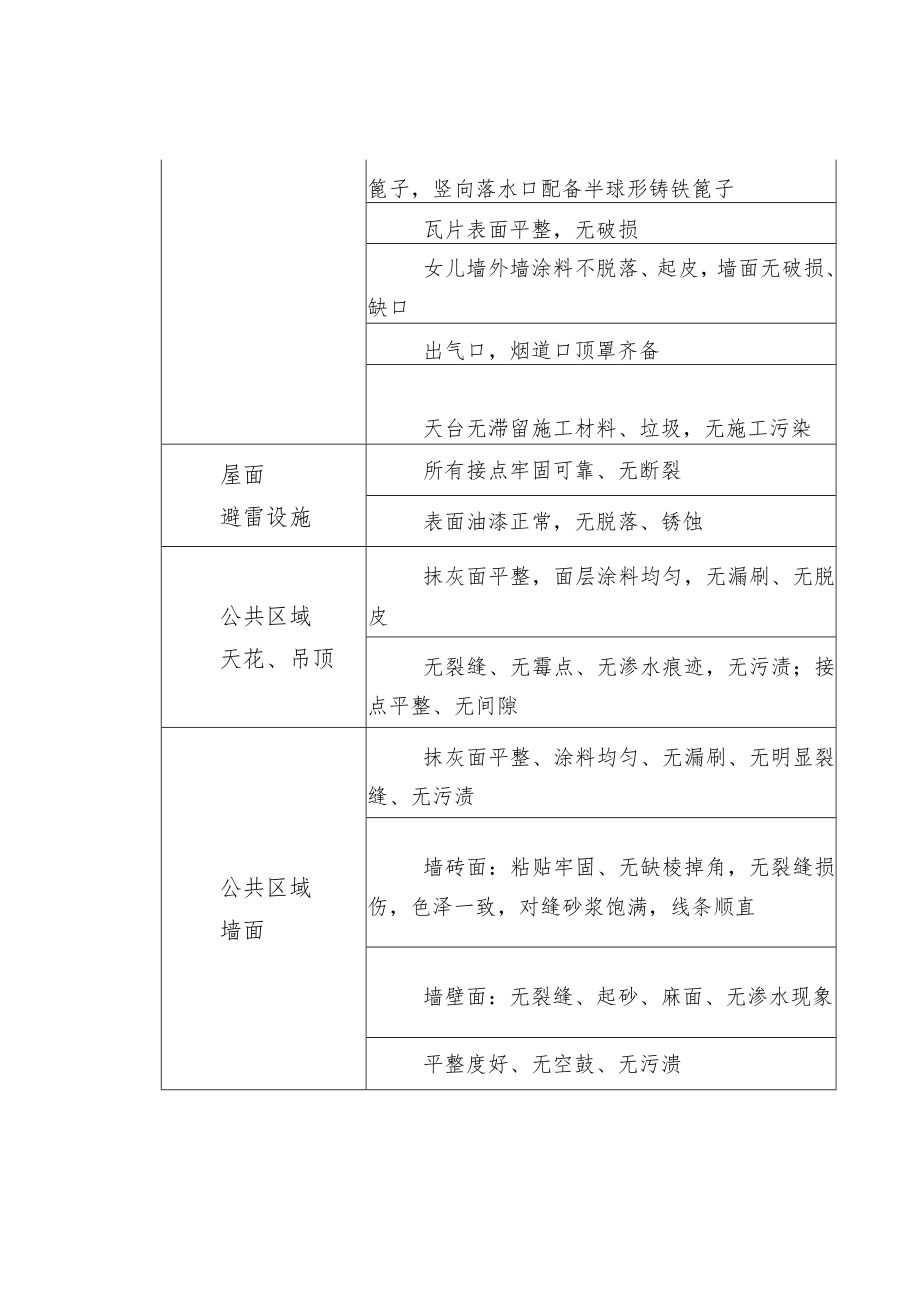 房屋及业主共用设施、共有设备承接查验标准（供参考）.docx_第2页