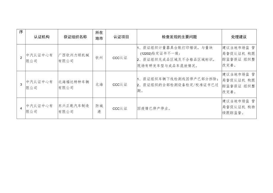 2022年度认证有效性监督检查情况汇总表.docx_第2页