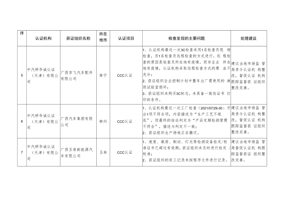 2022年度认证有效性监督检查情况汇总表.docx_第3页