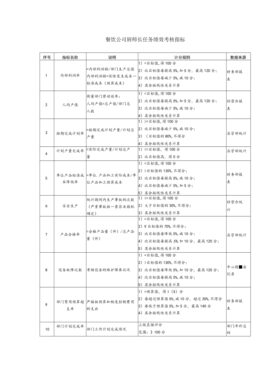 餐饮公司厨师长任务绩效考核指标.docx_第1页