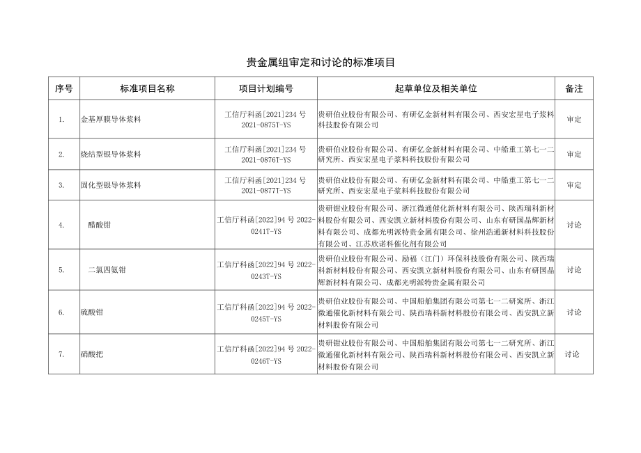 贵金属组审定和讨论的标准项目.docx_第1页