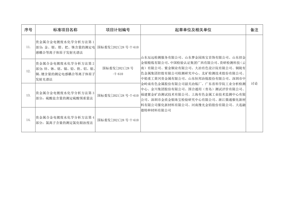 贵金属组审定和讨论的标准项目.docx_第3页