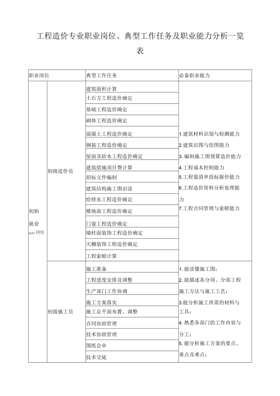 工程造价专业职业岗位、典型工作任务及职业能力分析一览表.docx_第1页