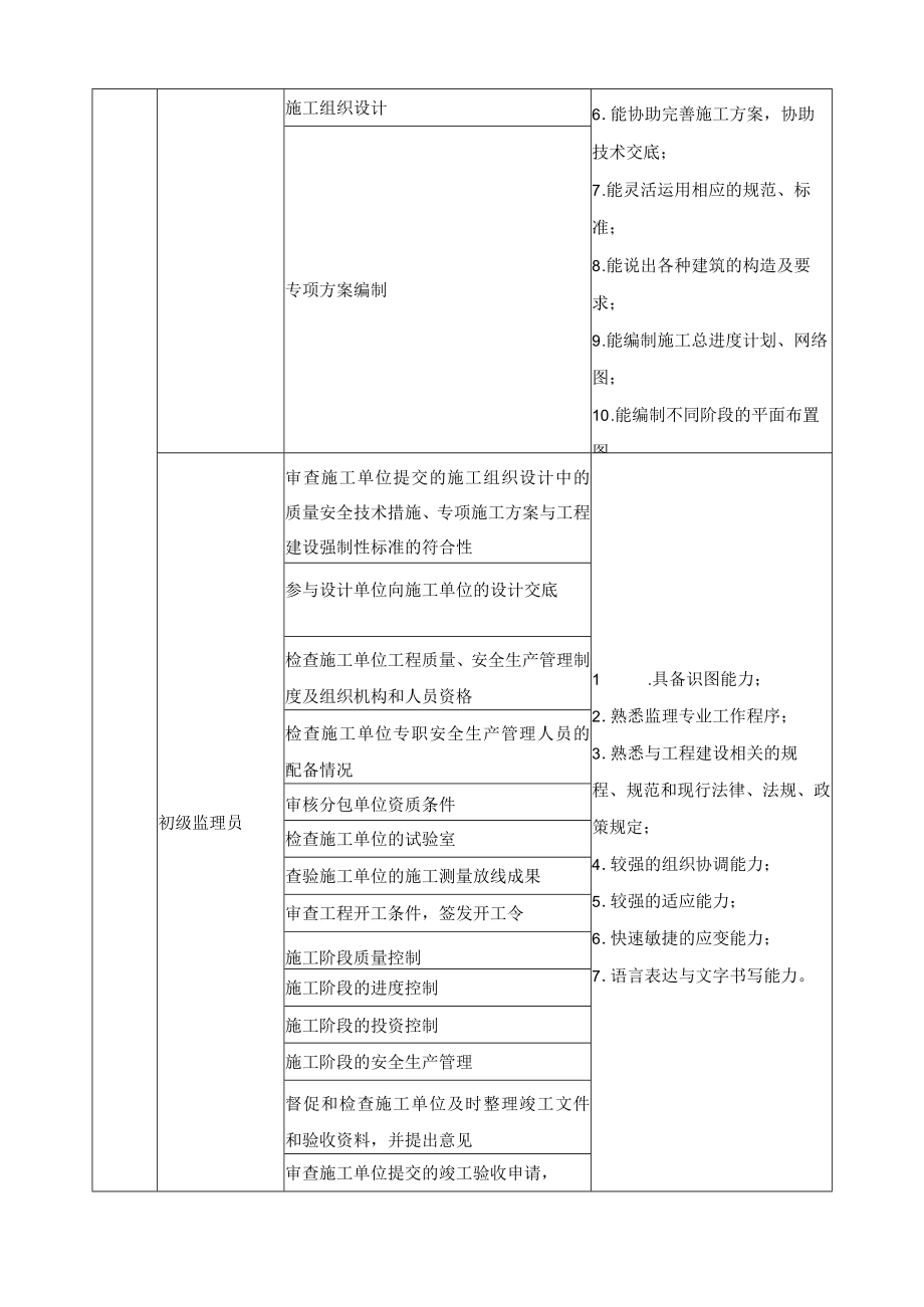 工程造价专业职业岗位、典型工作任务及职业能力分析一览表.docx_第2页