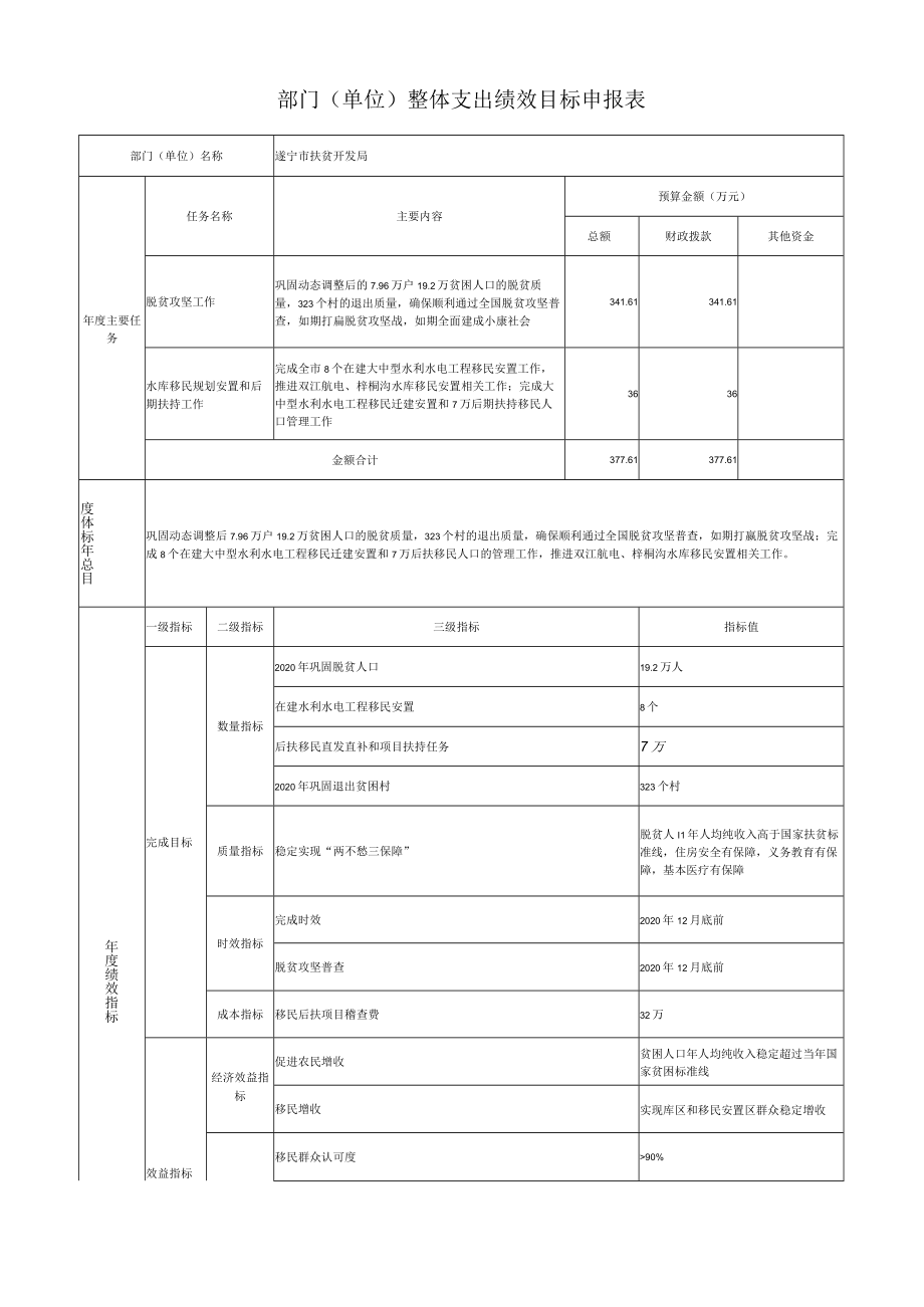 部门单位整体支出绩效目标申报表.docx_第1页