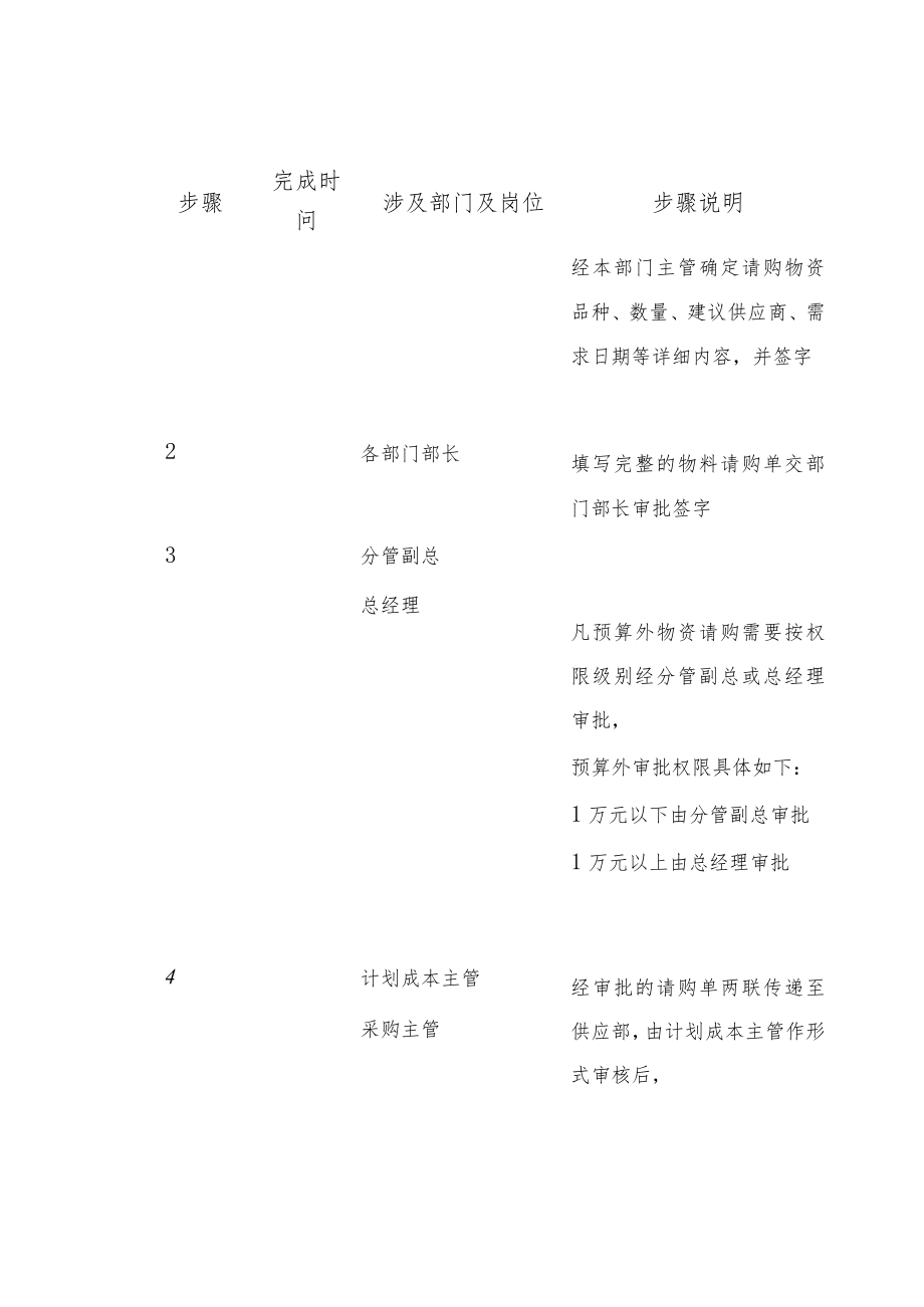 公司企业物资请购规范.docx_第2页