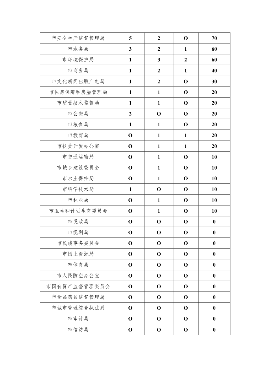 2018年1—3月份政务信息采用情况统计表.docx_第2页