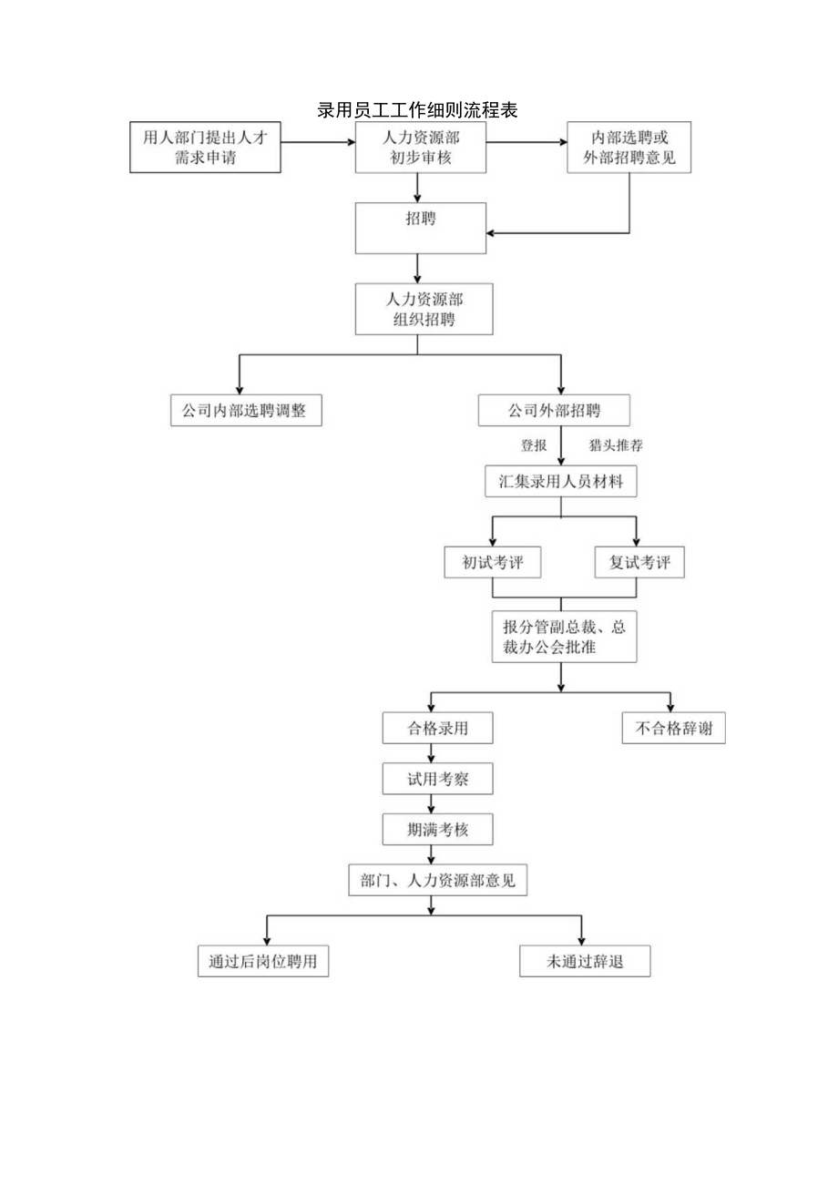 公司录用员工工作细则流程表.docx_第1页