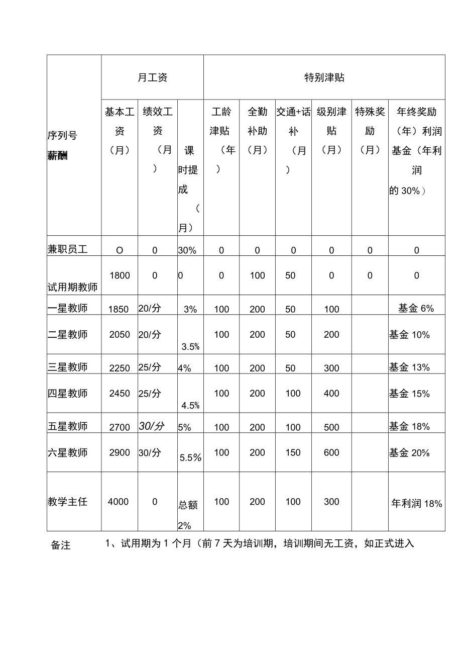 教育培训机构薪酬管理制度（教学岗）.docx_第2页