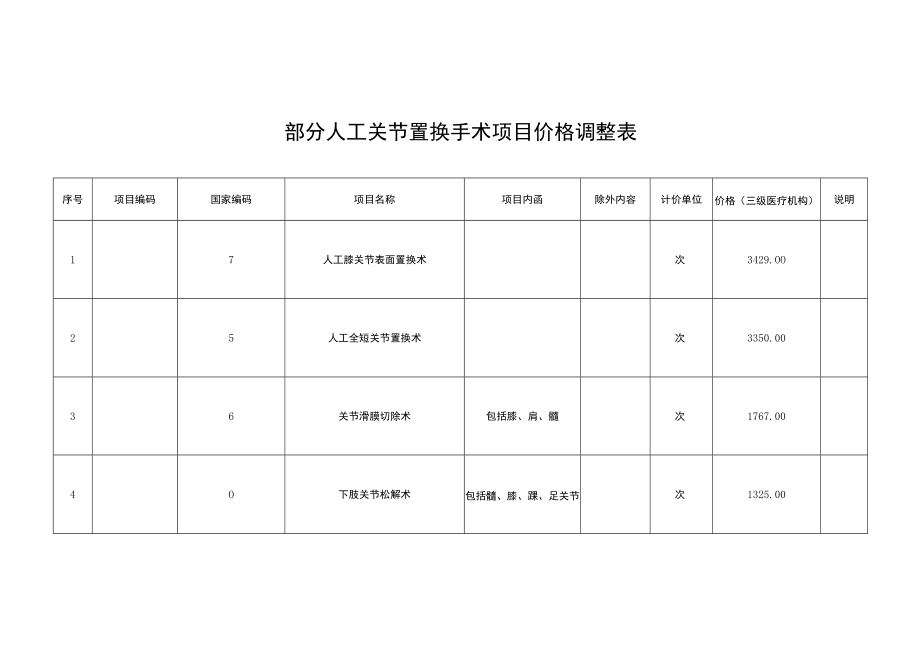 部分人工关节置换手术项目价格调整表.docx_第1页