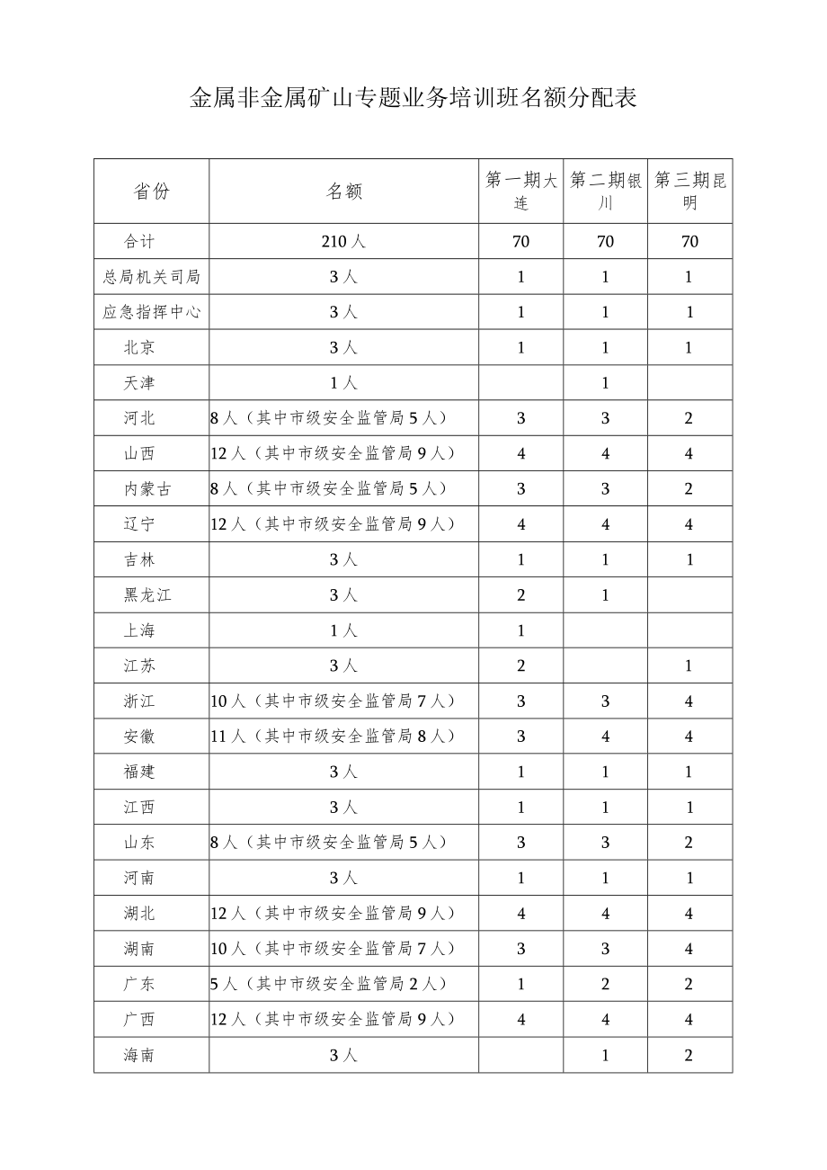 金属非金属矿山专题业务培训班名额分配表.docx_第1页