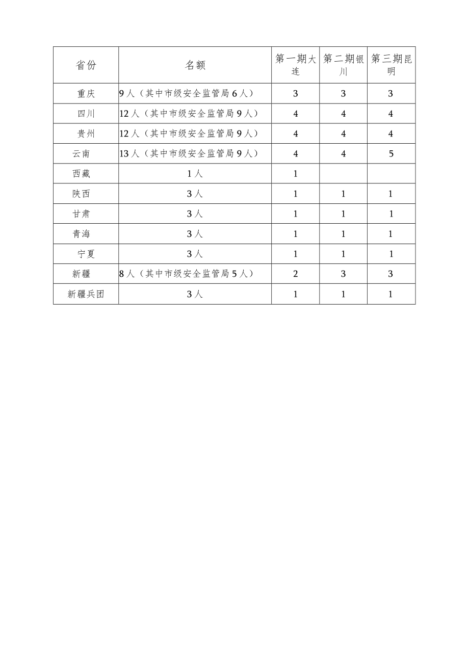 金属非金属矿山专题业务培训班名额分配表.docx_第2页