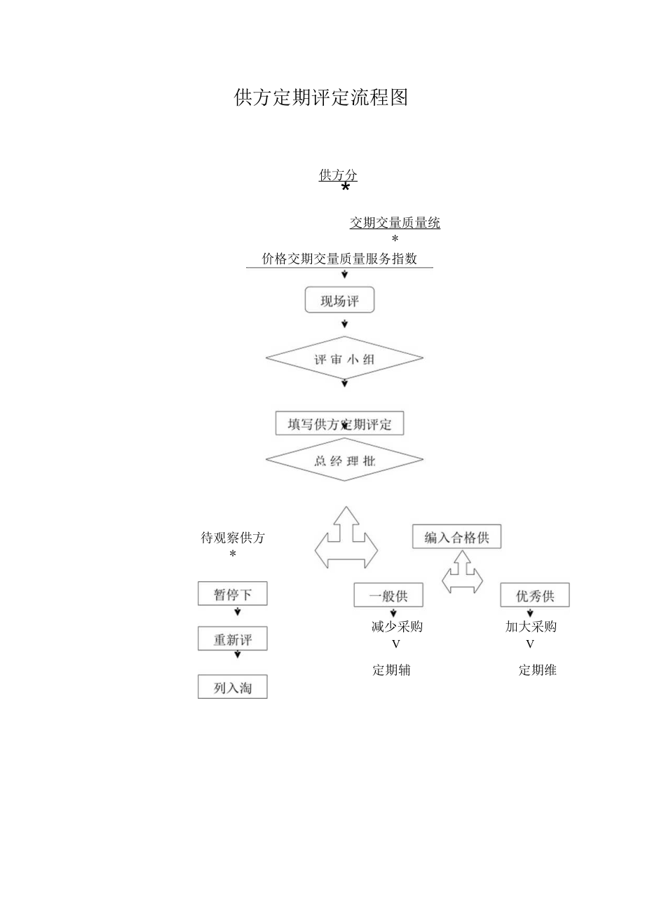 供方定期评定流程图.docx_第1页