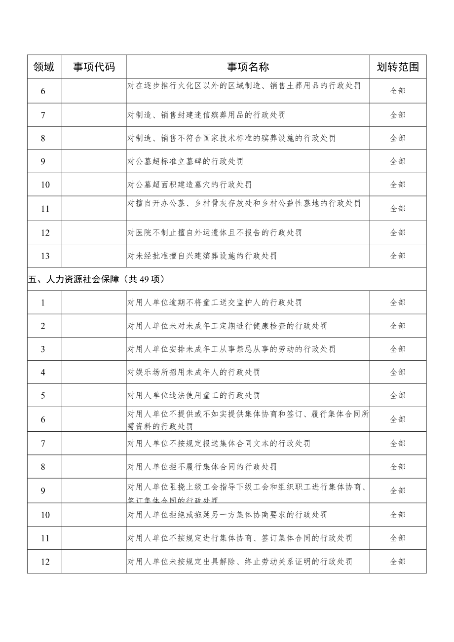 稠城、福田、江东、稠江、北苑、后宅、廿三里、城西等8个街道办事处行政执法事项目录272项.docx_第2页