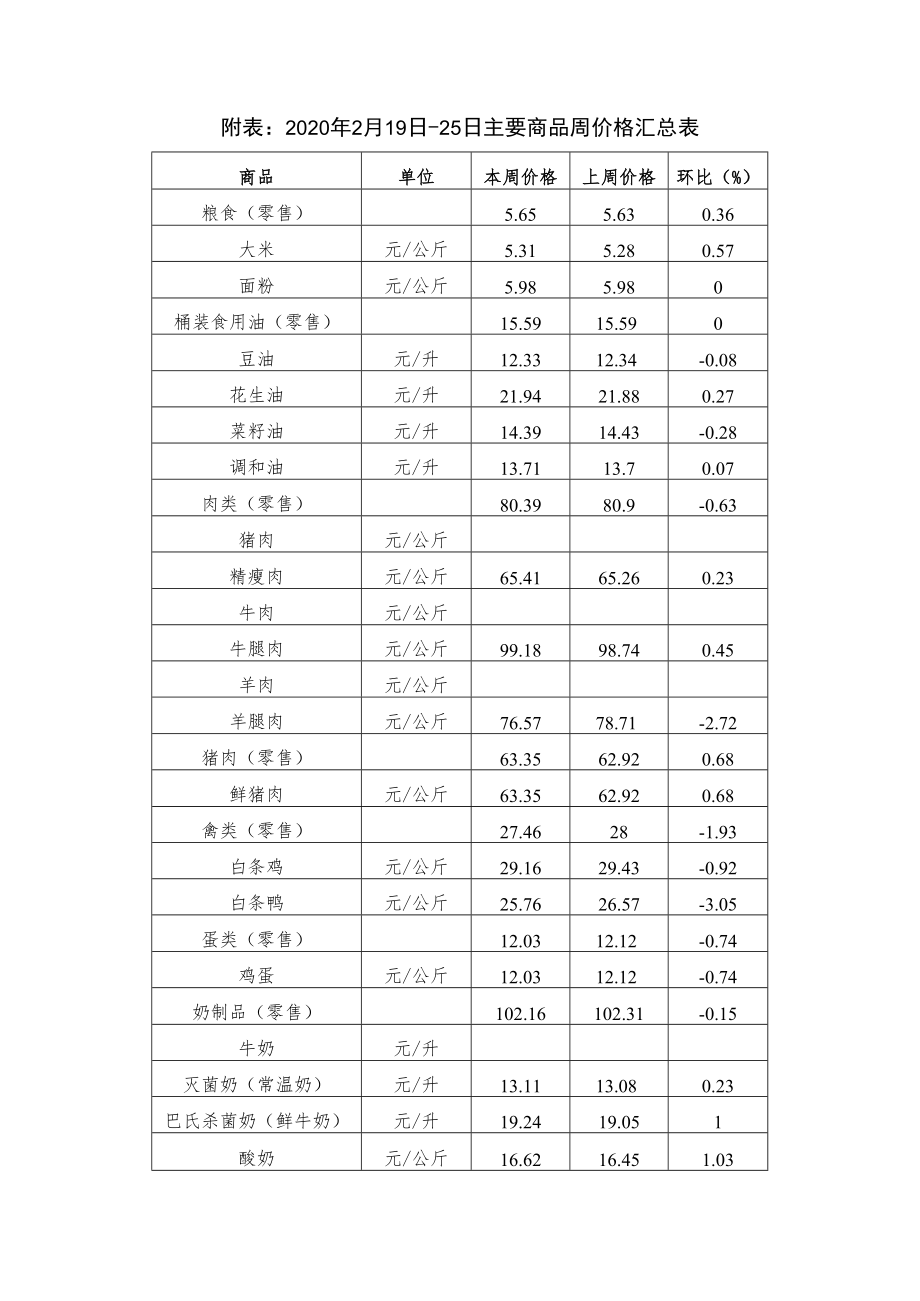 附020年2月19日－25日主要商品周价格汇总表.docx_第1页