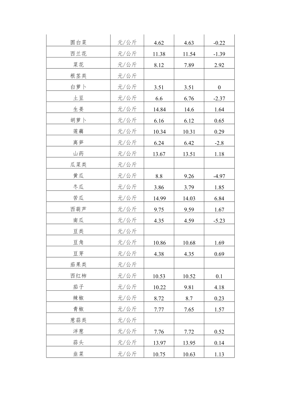 附020年2月19日－25日主要商品周价格汇总表.docx_第3页