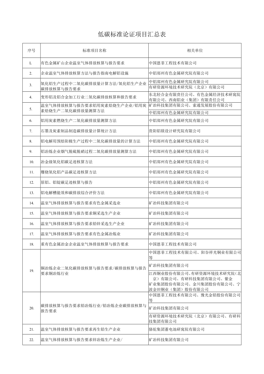 低碳标准论证项目汇总表.docx_第1页