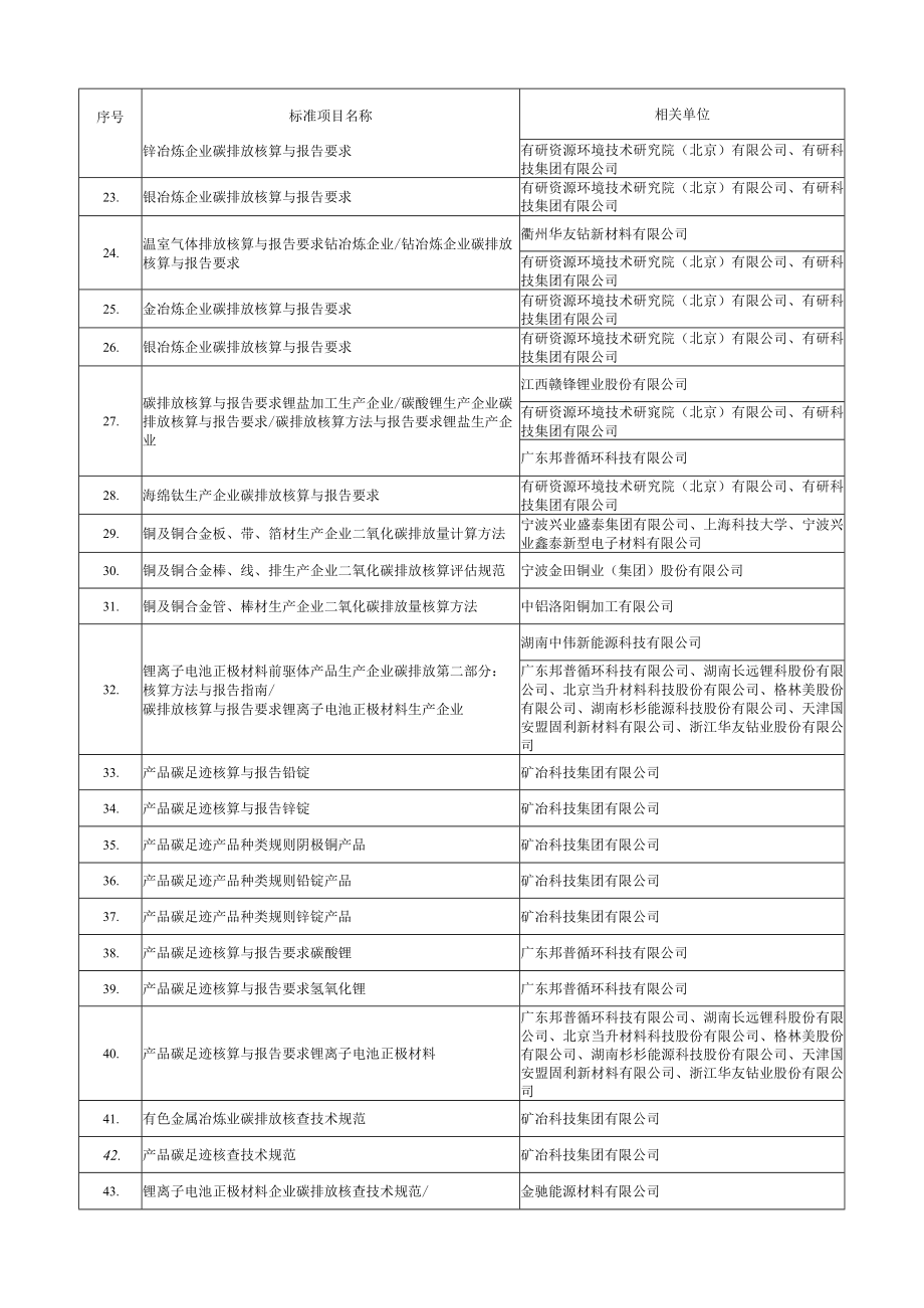 低碳标准论证项目汇总表.docx_第2页