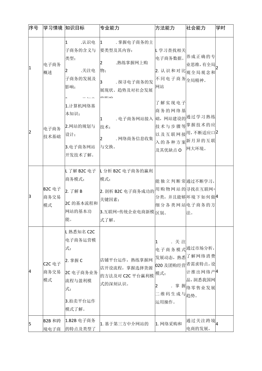 《电子商务基础》课程标准.docx_第3页