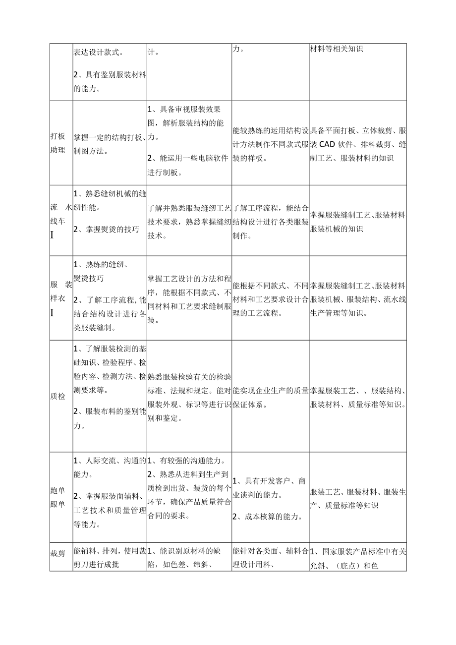 服装设计与工艺专业教学改革实施方案.docx_第3页