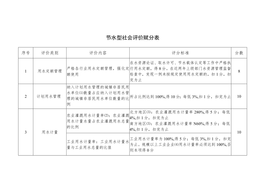 节水型社会评价标准.docx_第2页