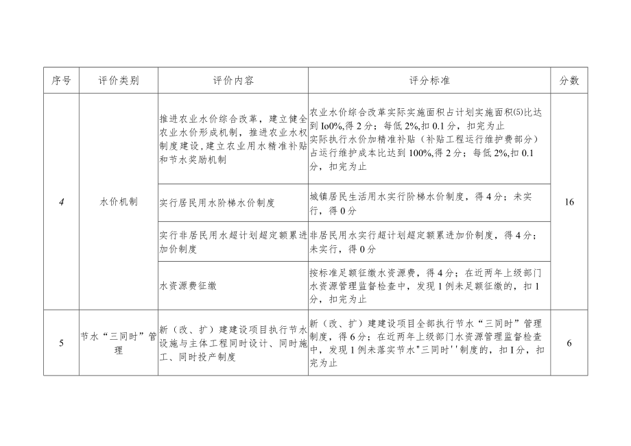 节水型社会评价标准.docx_第3页