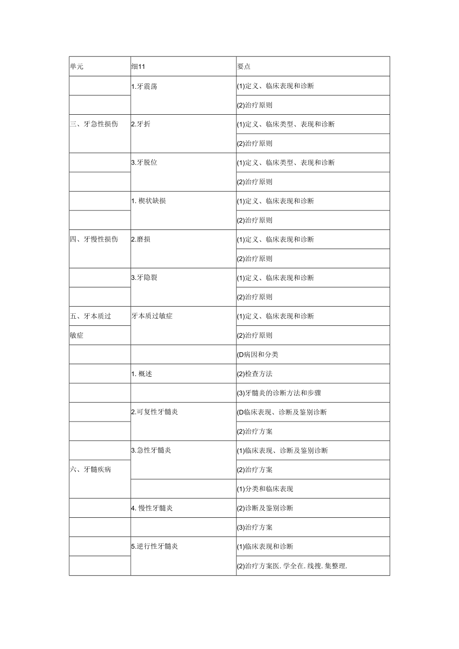 2018助理医师考试大纲口腔临床医学综合-牙体牙髓病学.docx_第2页