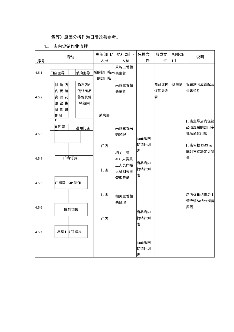 超市卖场店铺店铺促销作业规范.docx_第2页