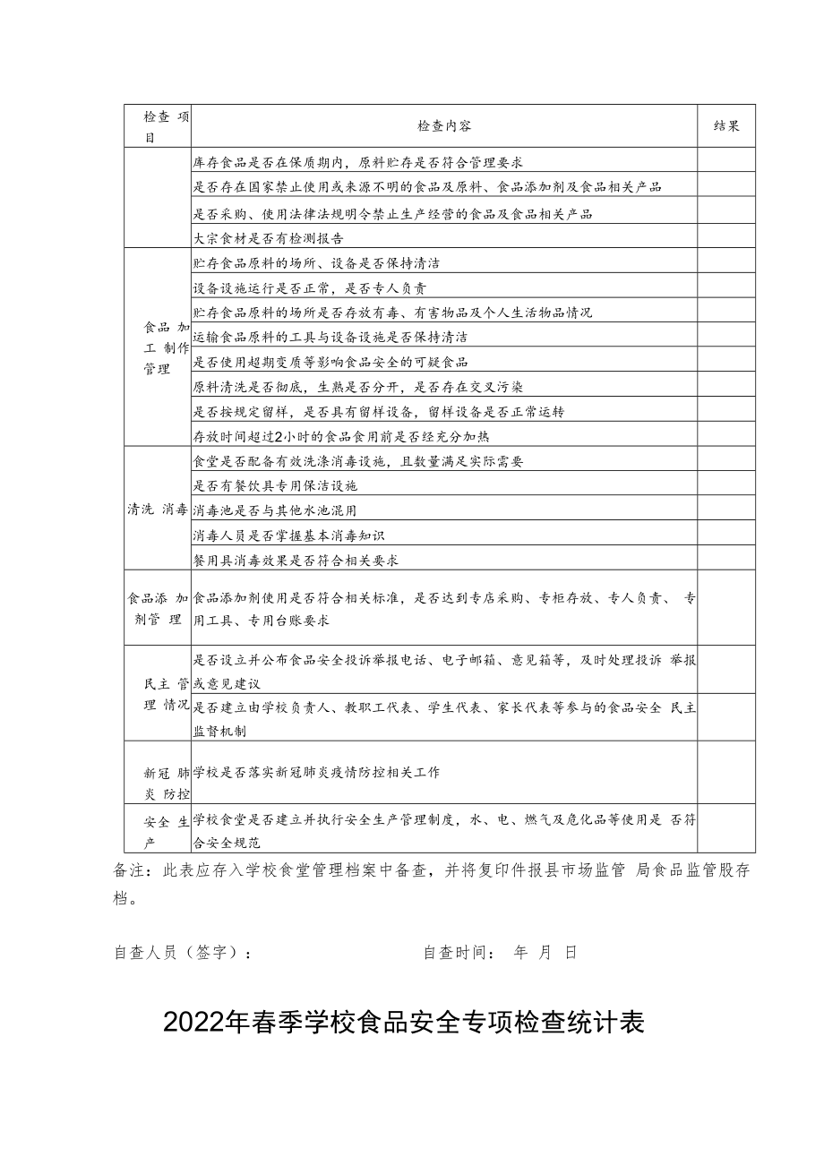 2022年春季学校食堂食品安全自查表.docx_第2页