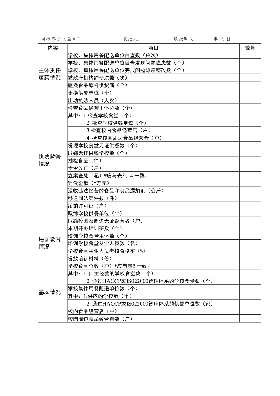 2022年春季学校食堂食品安全自查表.docx_第3页