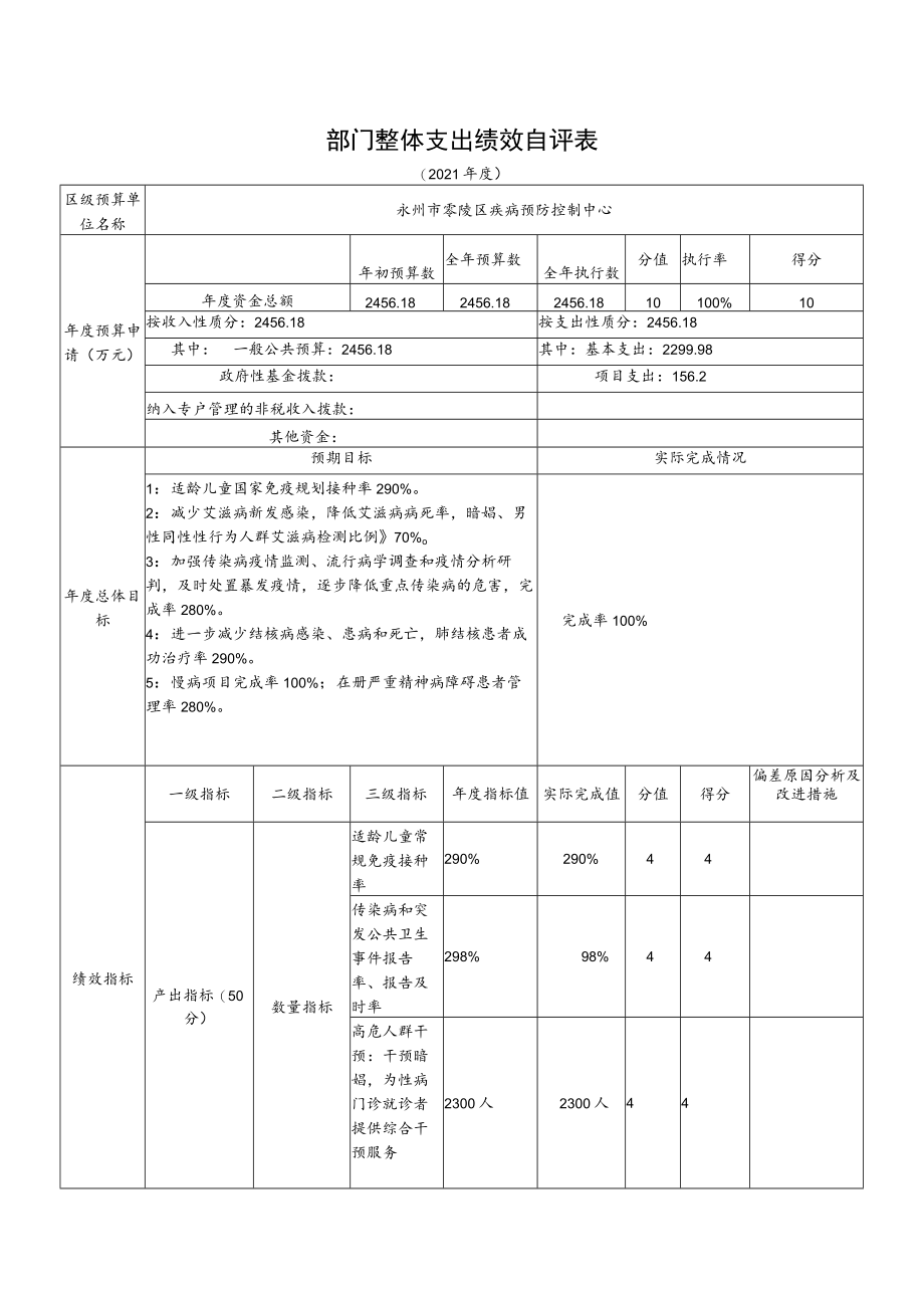 部门整体支出绩效自评表(4).docx_第1页