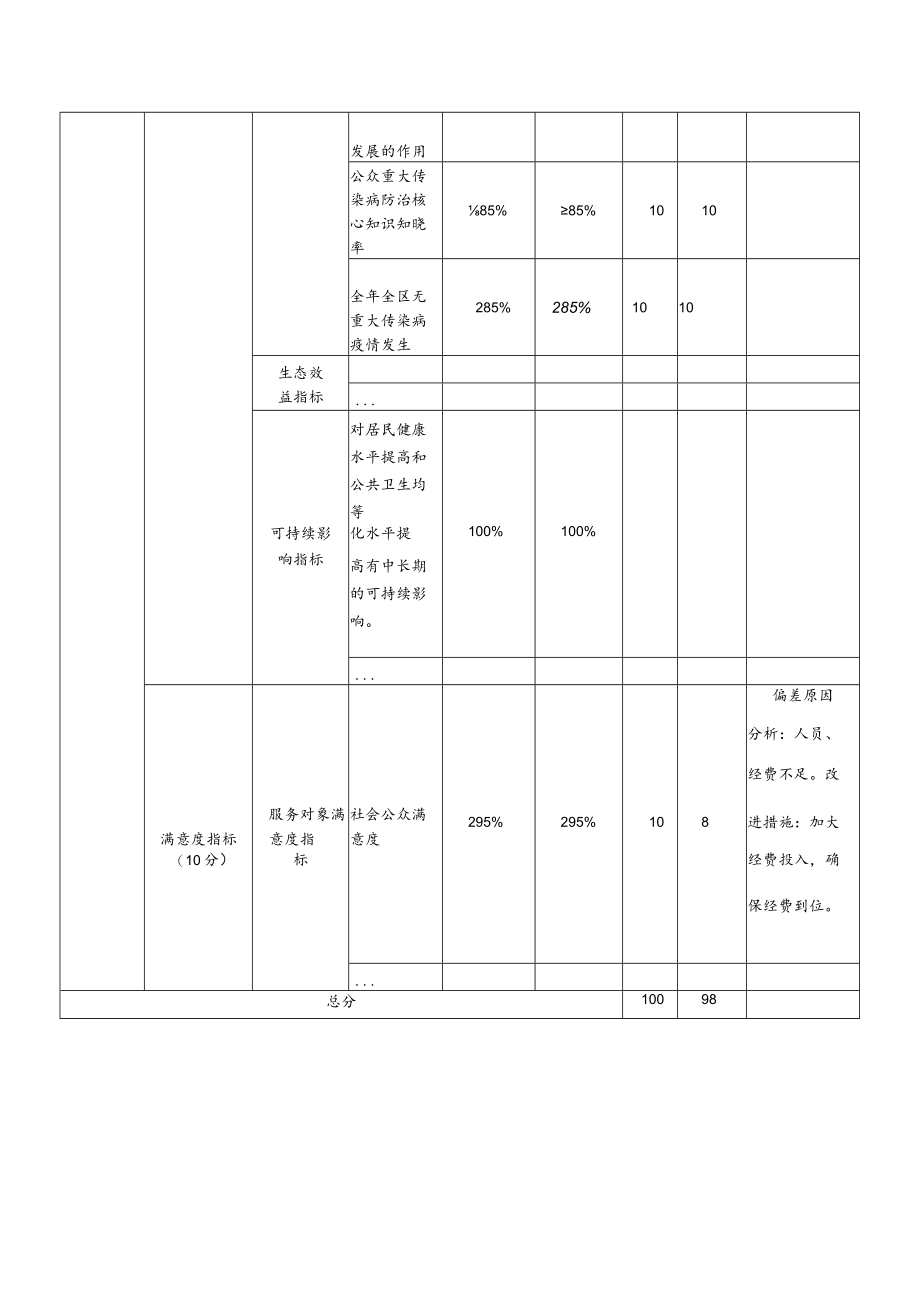 部门整体支出绩效自评表(4).docx_第3页