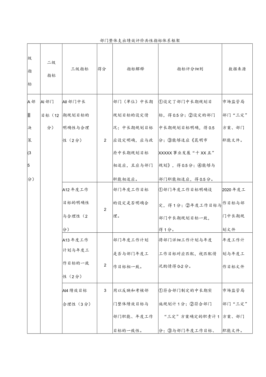 部门整体支出绩效评价共性指标体系框架.docx_第1页