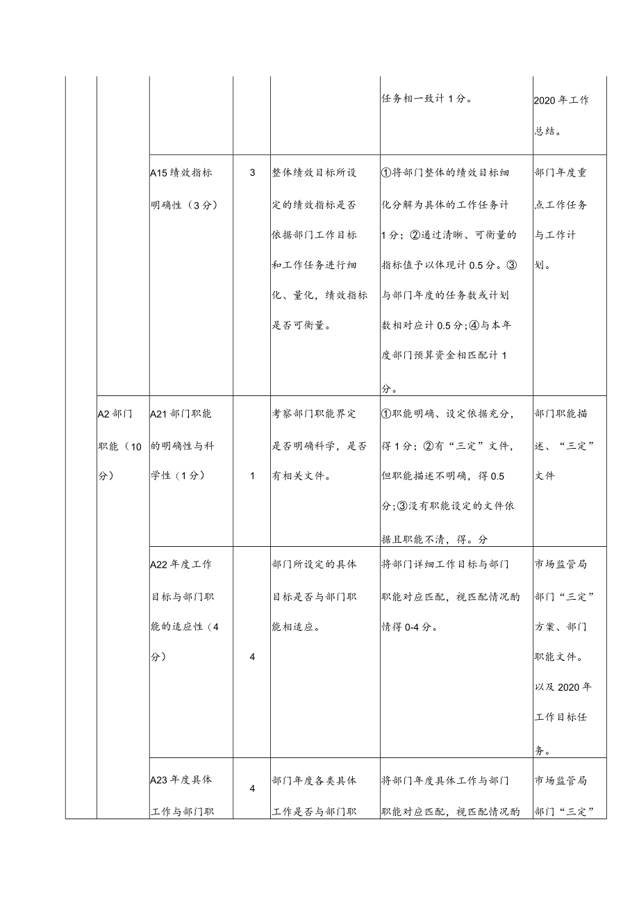 部门整体支出绩效评价共性指标体系框架.docx_第2页