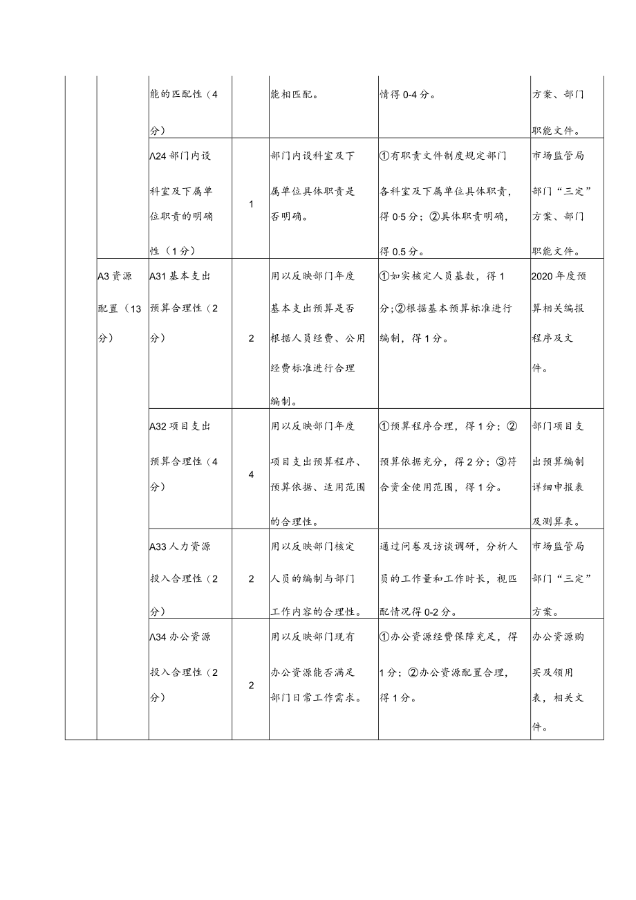 部门整体支出绩效评价共性指标体系框架.docx_第3页