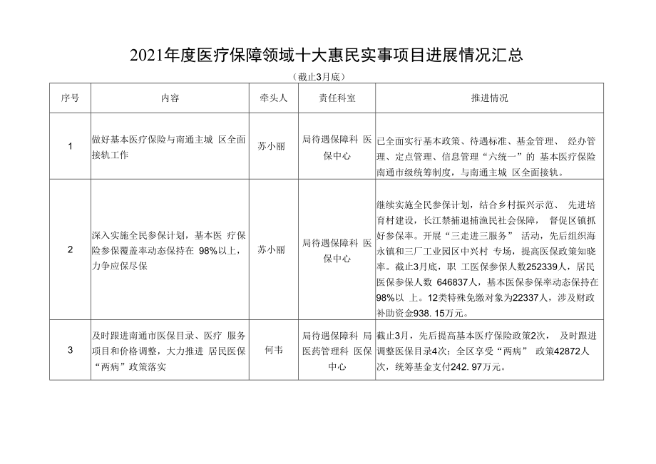 2021年度医疗保障领域十大惠民实事项目进展情况汇总.docx_第1页