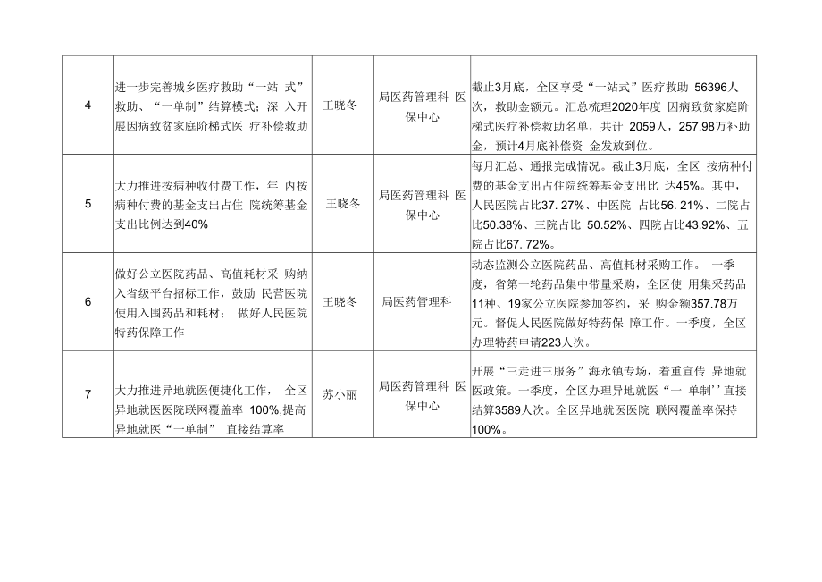 2021年度医疗保障领域十大惠民实事项目进展情况汇总.docx_第2页