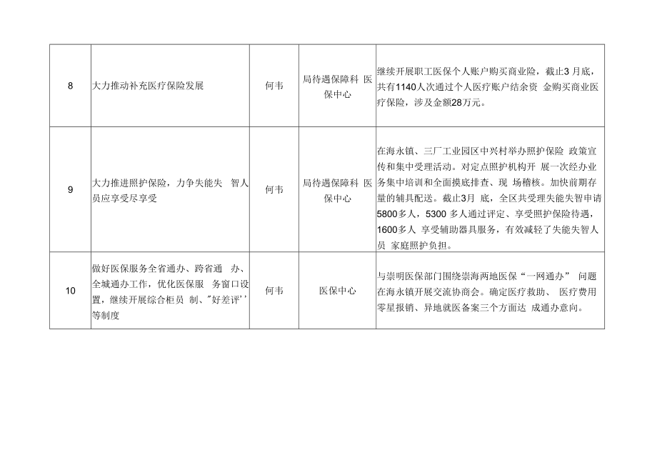 2021年度医疗保障领域十大惠民实事项目进展情况汇总.docx_第3页