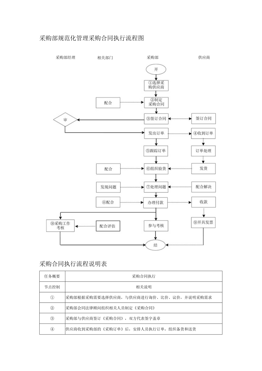 采购部规范化管理采购合同执行流程图.docx_第1页