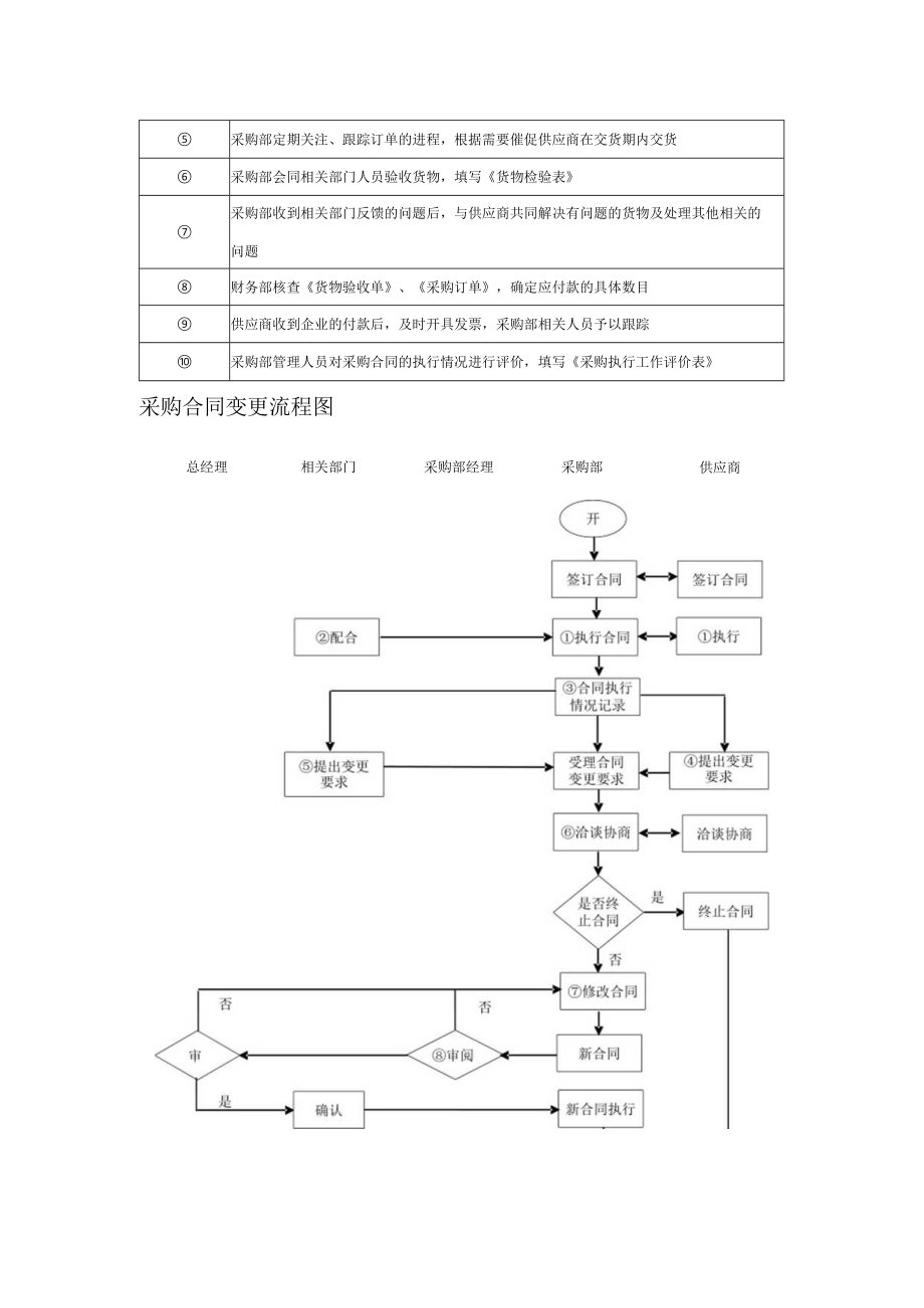 采购部规范化管理采购合同执行流程图.docx_第2页