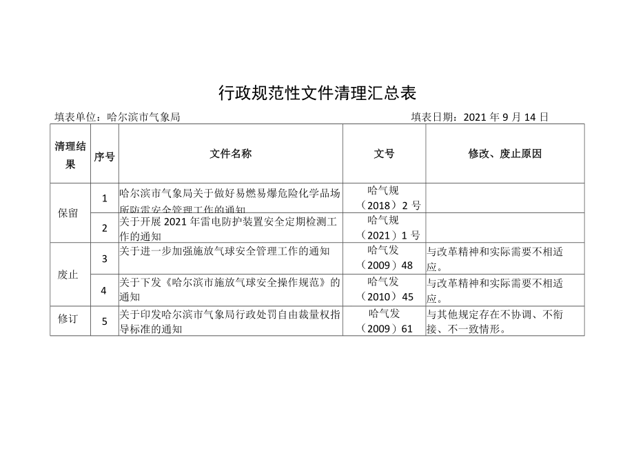 行政规范性文件清理汇总表.docx_第1页