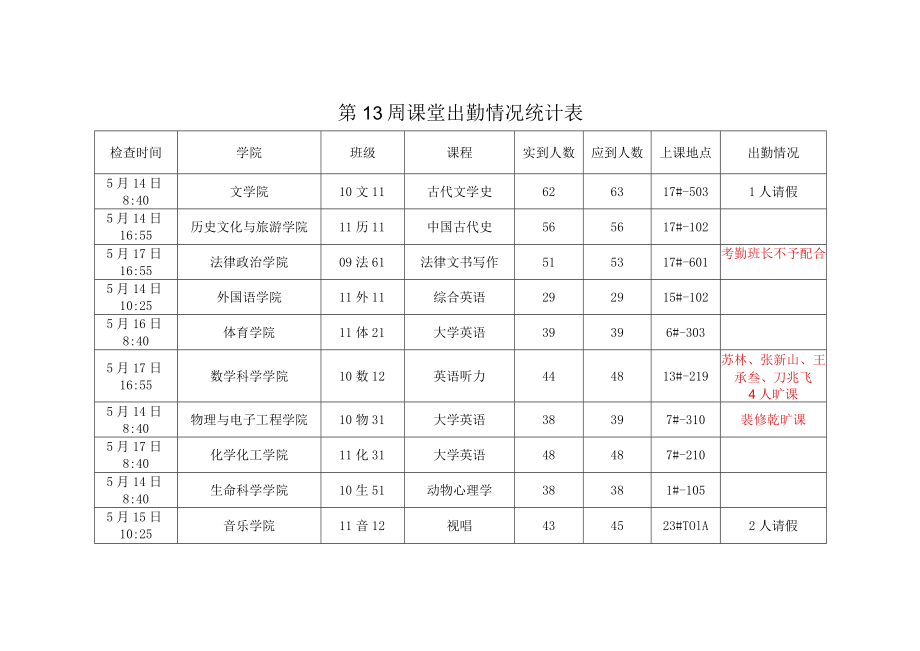 第13周课堂出勤情况统计表.docx_第1页