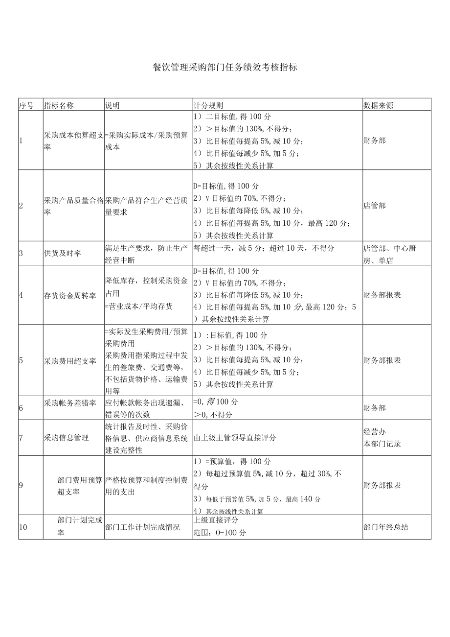 餐饮管理采购部门任务绩效考核指标.docx_第1页