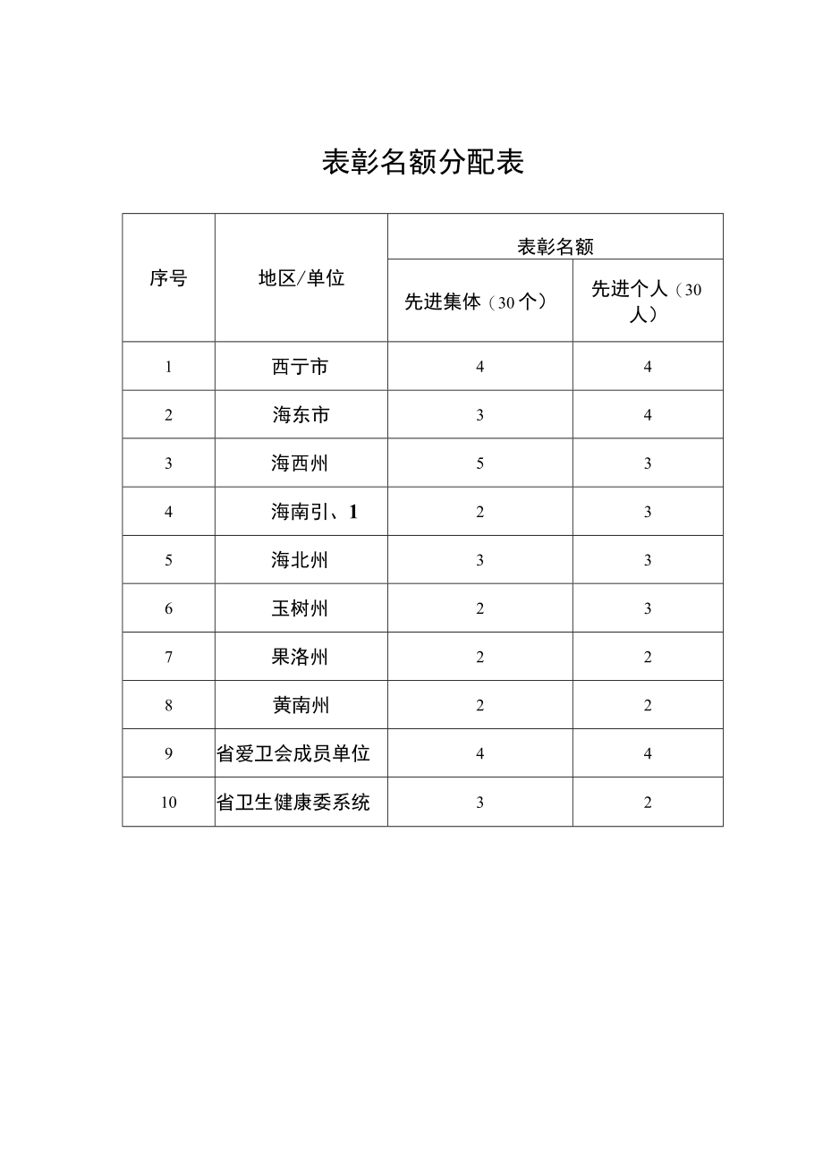 表彰名额分配表.docx_第1页