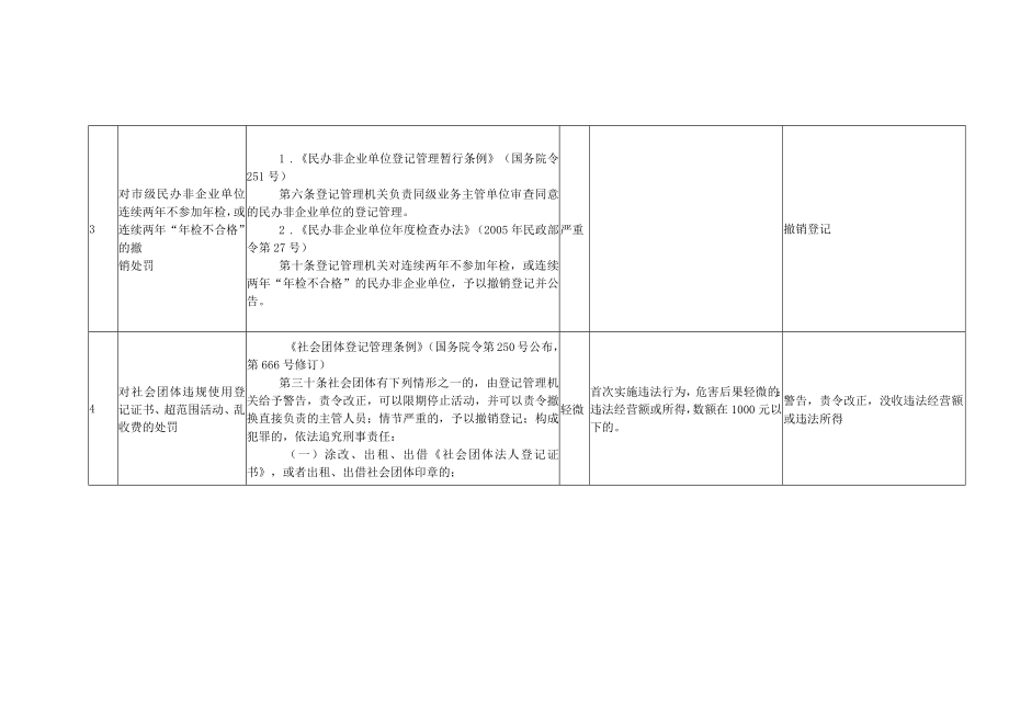 行政自由裁量权裁量标准行政处罚类.docx_第2页